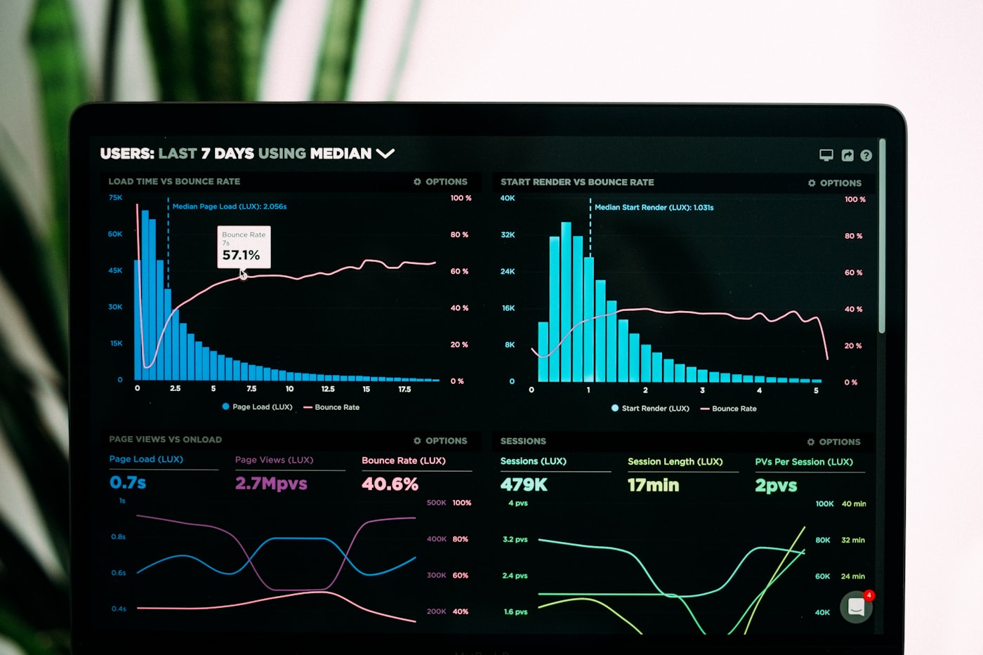 A performance dashboard with charts and metrics displayed on a laptop screen
